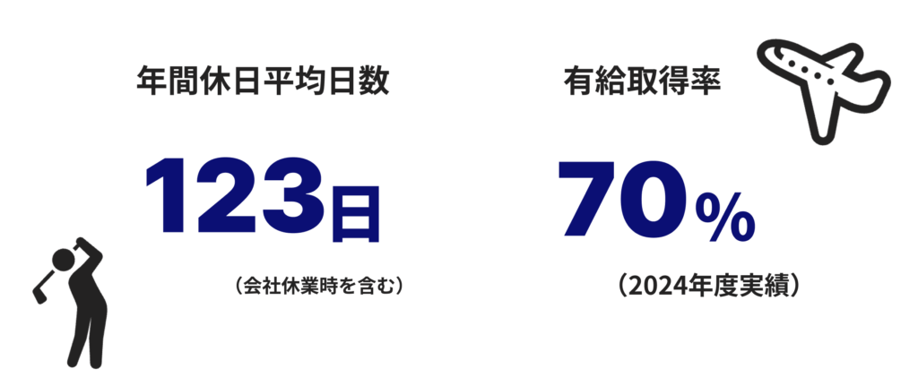 年間休日平均日数 / 有給取得率