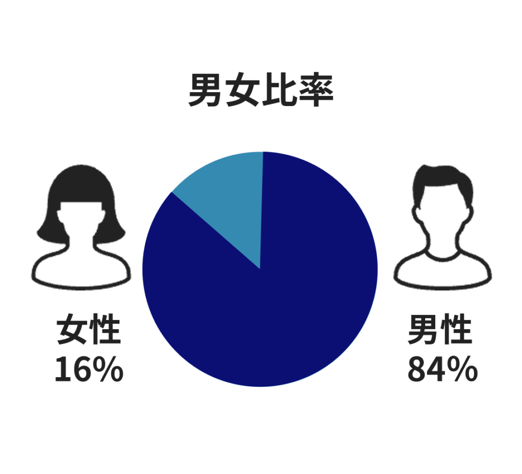 男女比率