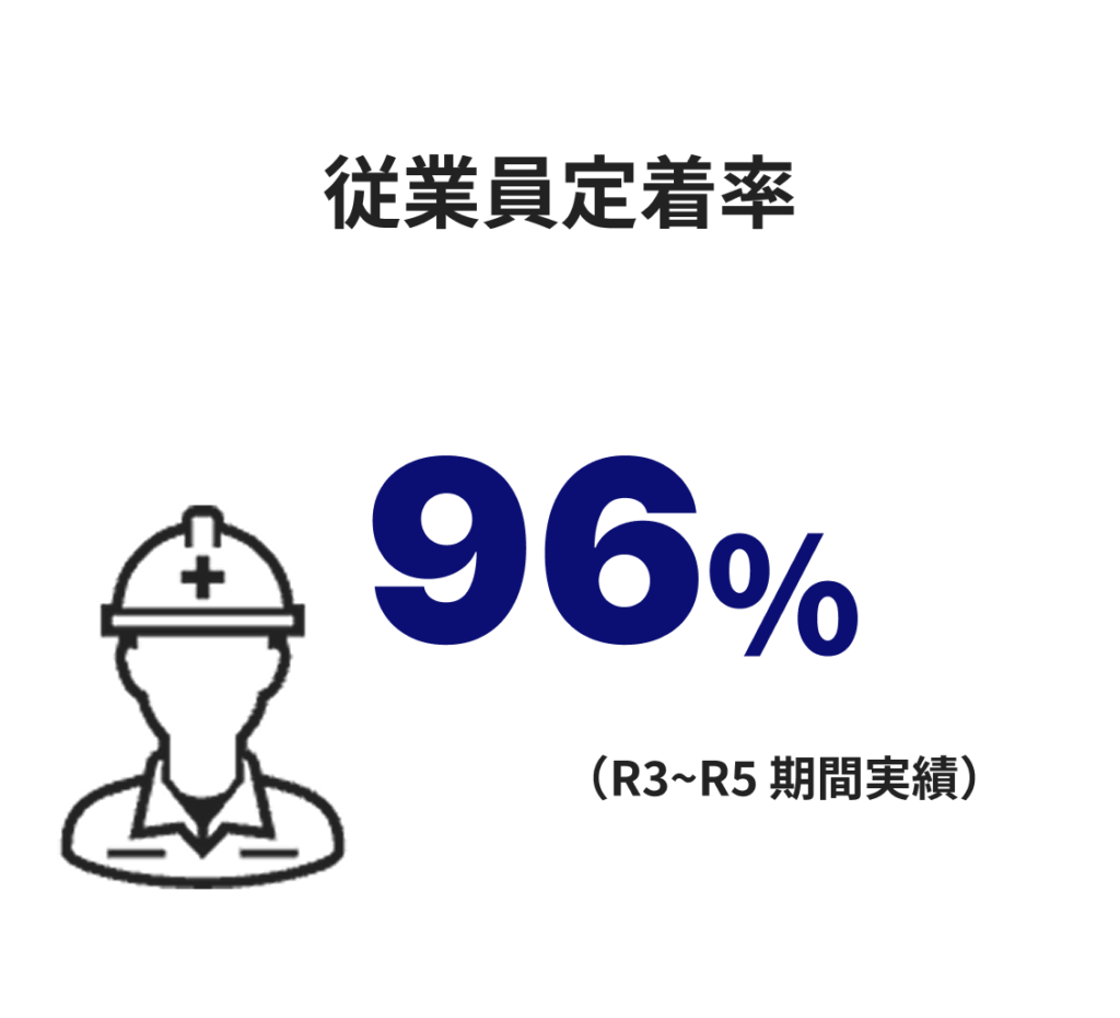 従業員定着率