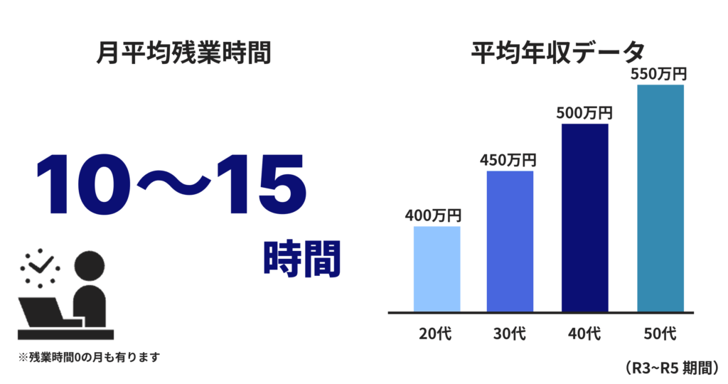 月平均残業時間 / 平均年収データ