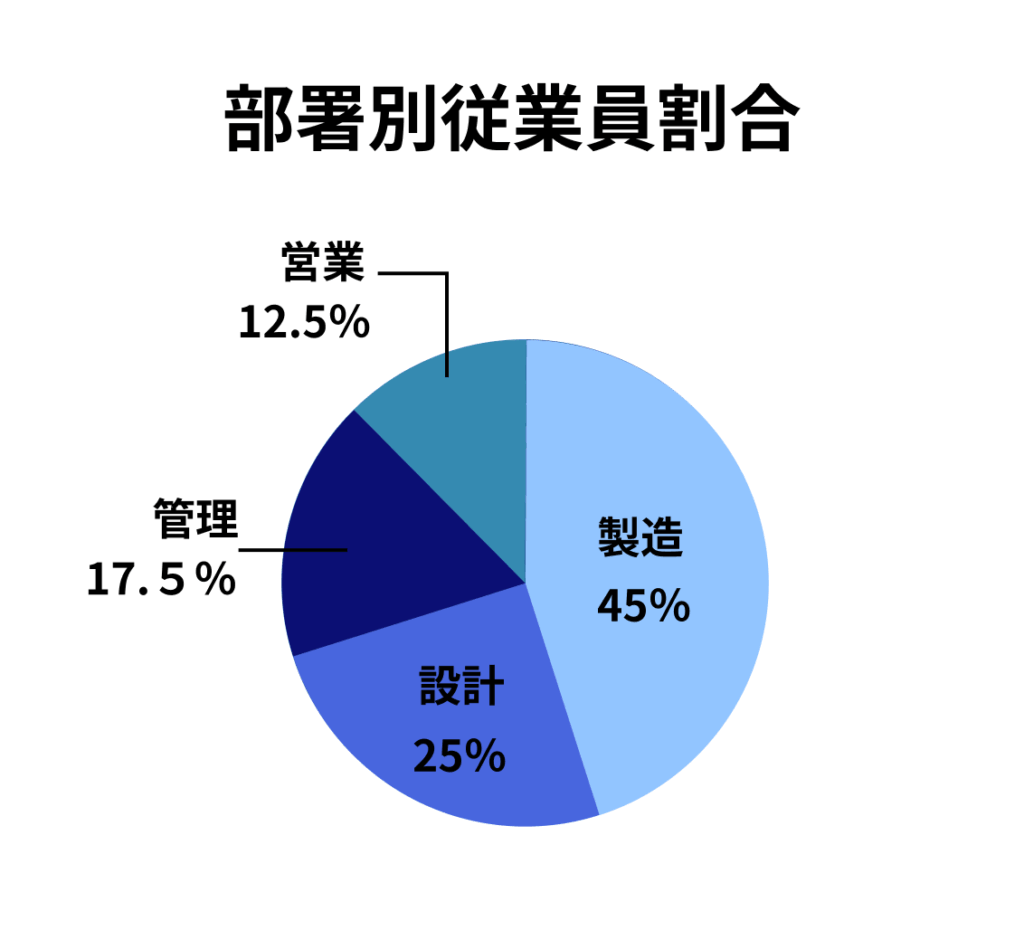 部署別従業員割合